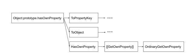 [译]理解 ECMAScript 规范（1）